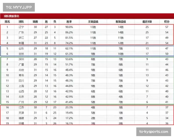 山东高速22胜12负排名第五，与广东深圳战绩相同